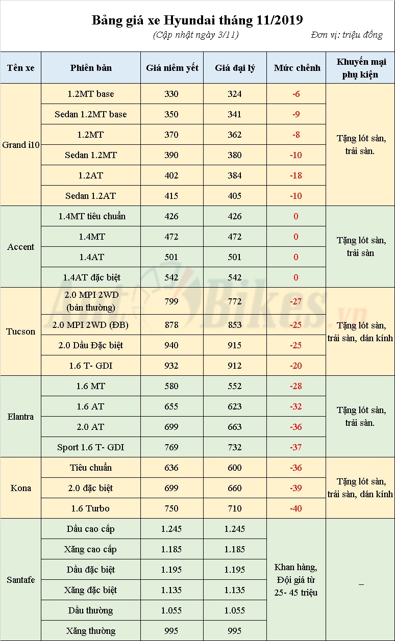 Giá Hyundai Grand i10, Kona giảm 40 triệu- SantaFe đội giá 45 triệu
