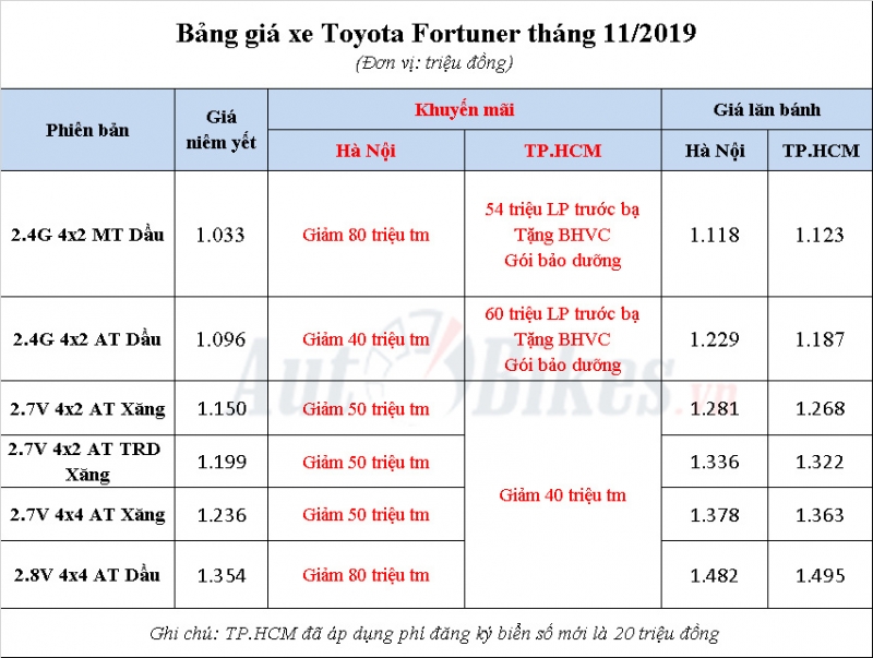 toyota fortuner 2019 khuyen mai gia xe lan banh thang 112019