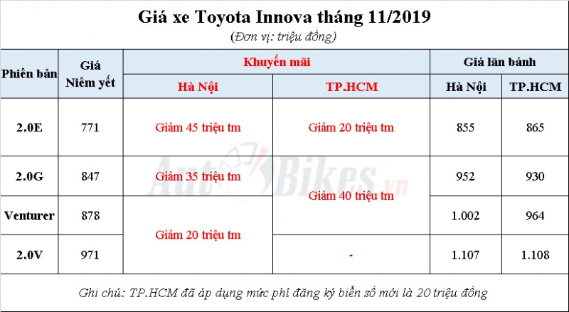 toyota innova 2019 khuyen mai gia xe gia lan banh thang 112019