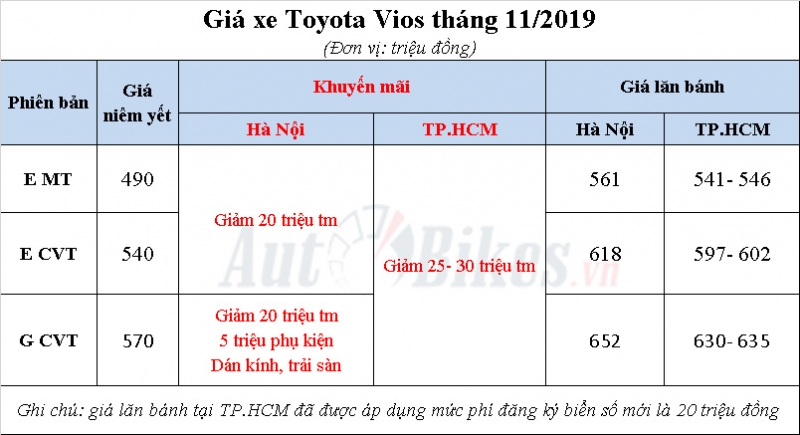 toyota vios 2019 khuyen mai gia xe lan banh thang 112019