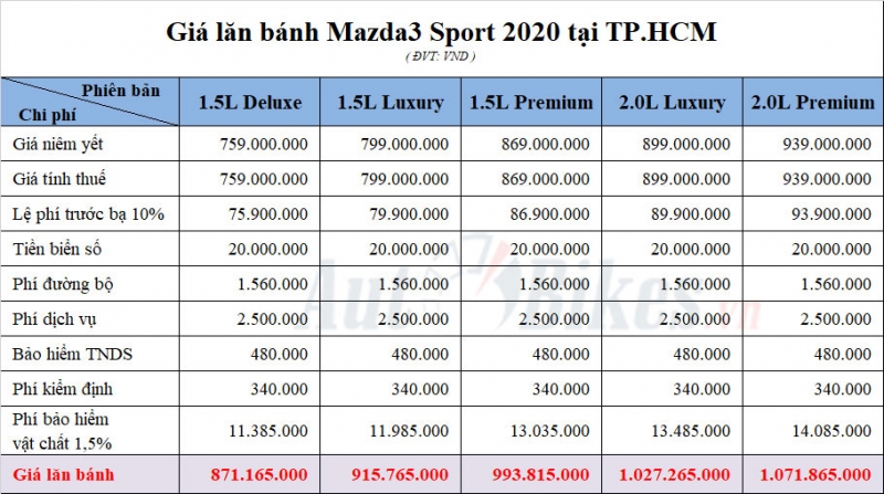 Giá lăn bánh Mazda3 Sport 2020