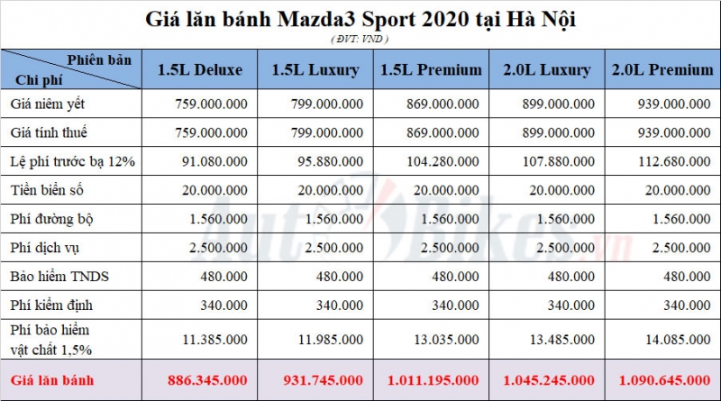 Giá lăn bánh Mazda3 Sport 2020