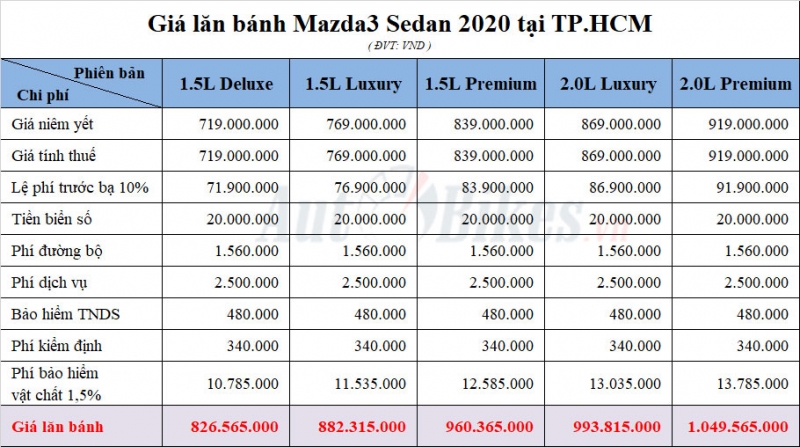gia lan banh mazda3 sedan 2020