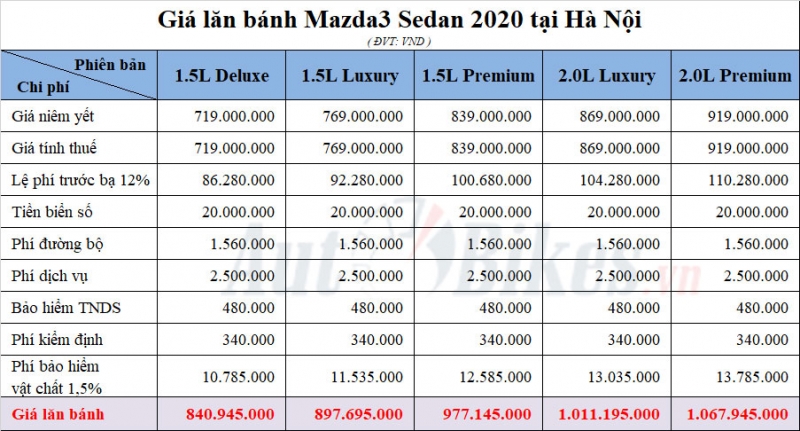 gia lan banh mazda3 sedan 2020