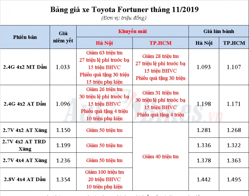 mac hyundai santafe doi gia toyota fortuner van giam soc 150 trieu