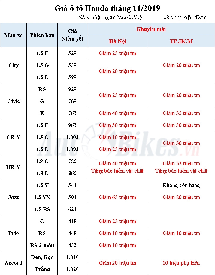 honda city cr v khuyen mai toi 80 trieu do ng
