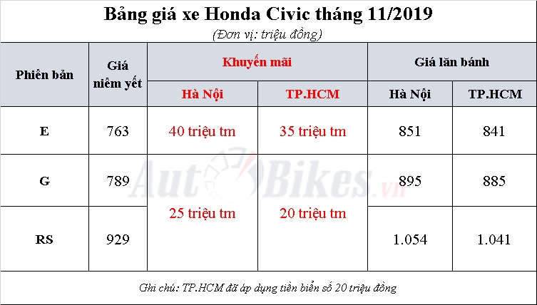 canh tranh mazda3 honda civic giam gia 40 trieu dong