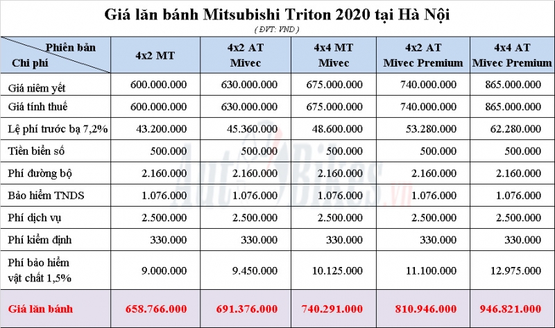 gia lan banh mitsubishi triton 2020