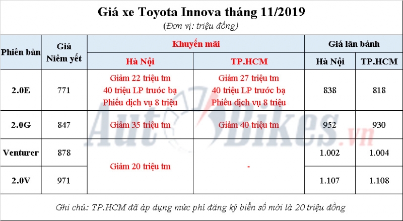 toyota innova giam 75 trieu quyet choi lon voi mitsubishi xpander