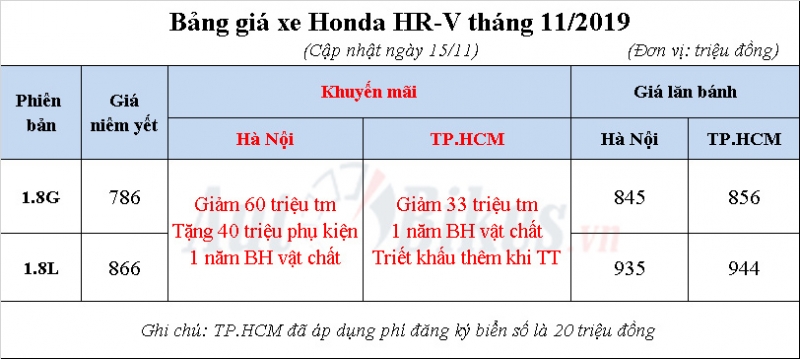 canh tranh hyundai kona honda hr v khuyen mai soc gan 130 trieu