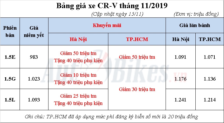 vua doc ba phan khuc honda cr v lai bat ngo khuyen mai toi 90 trieu