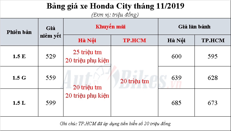 canh tranh toyota vios honda city khuyen mai gan 50 trieu dong