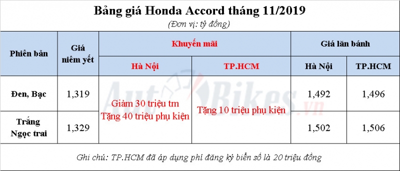 Cạnh tranh Toyota Camry, Honda Accord 2020 khuyến mãi 70 triệu đồng