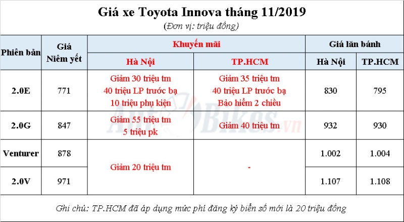 Kích cầu, Toyota Innova giảm giá kịch sàn gần 100 triệu