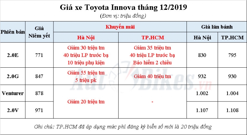 Toyota Innova: Khuyến mãi, giá xe, lăn bánh tháng 12/2019 toyota innova khuyen mai gia xe lan banh thang 122019