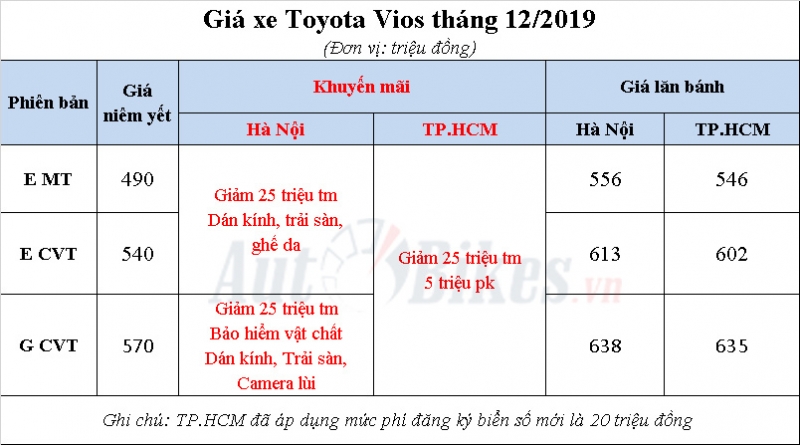 Toyota Vios 2019: Khuyến mãi, giá xe, lăn bánh tháng 12/2019 Toyota Vios 2019: Khuyến mãi, giá xe, lăn bánh tháng 12/2019