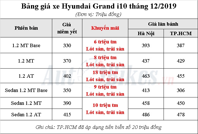 Hyundai Grand i10 2019: Khuyến mãi, giá xe, lăn bánh tháng 12/2019 Hyundai Grand i10 2019: Khuyến mãi, giá xe, lăn bánh tháng 12/2019