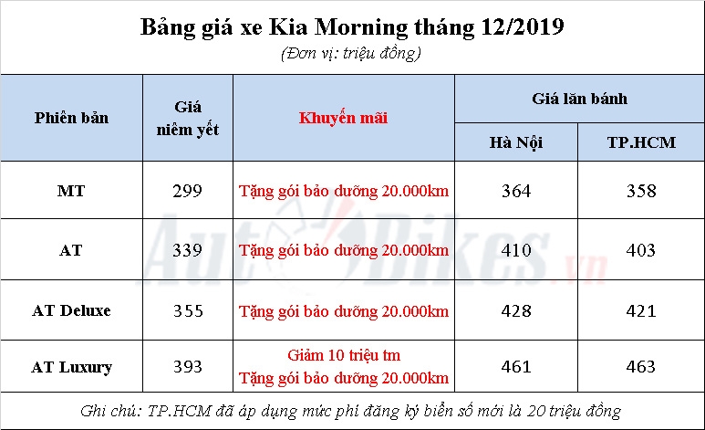 Kia Morning 2019: Khuyến mãi, giá xe, lăn bánh tháng 12/2019