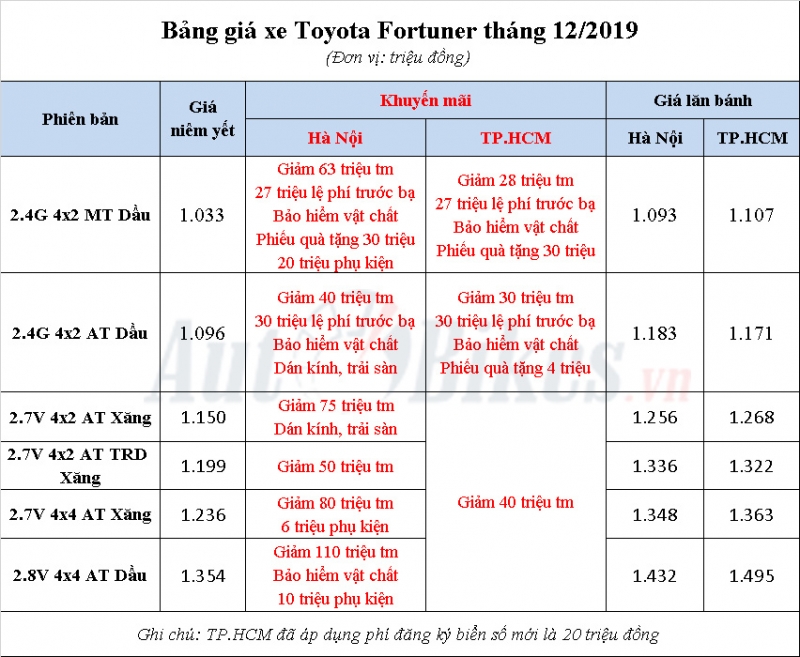 Toyota Fortuner 2019: Khuyến mãi, giá xe, lăn bánh tháng 12/2019