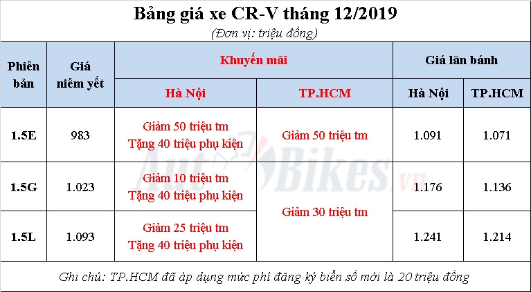 Honda CR-V 2019: Khuyến mãi, giá xe, lăn bánh tháng 12/2019
