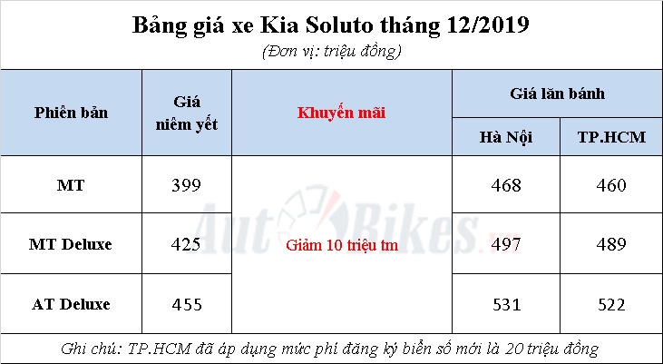 Kia Soluto: Khuyến mãi, giá xe, lăn bánh tháng 12/2019