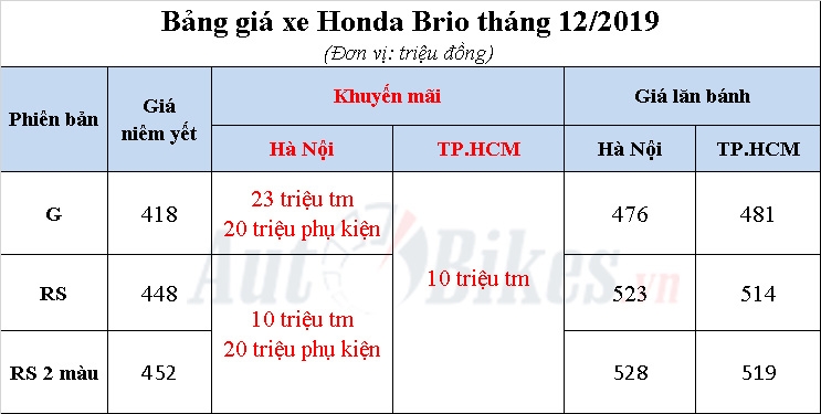 Honda Brio 2019: Khuyến mãi, giá xe kèm lăn bánh tháng 12/2019