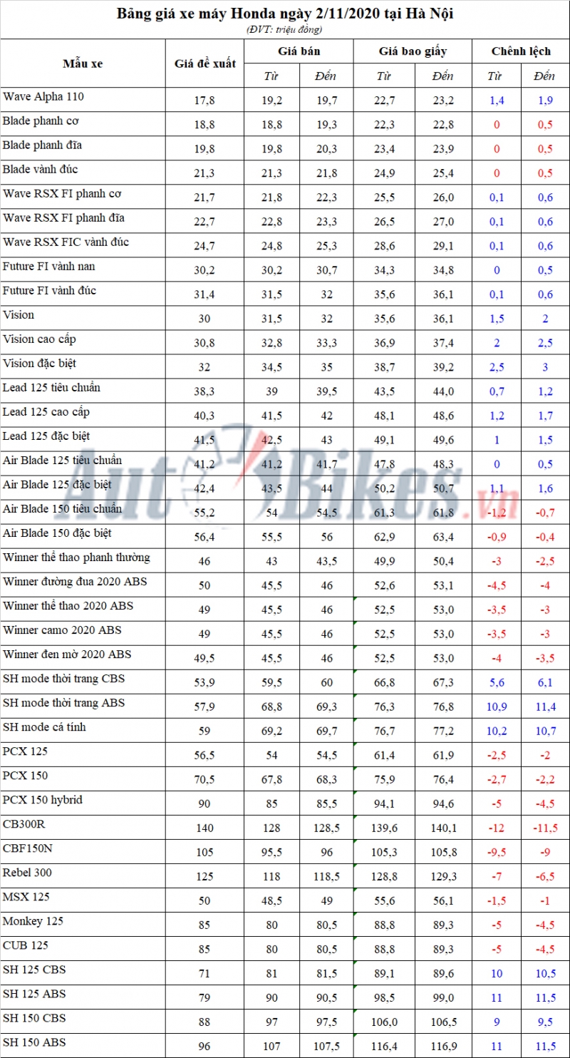 bang gia xe may honda ngay 2112020 11172