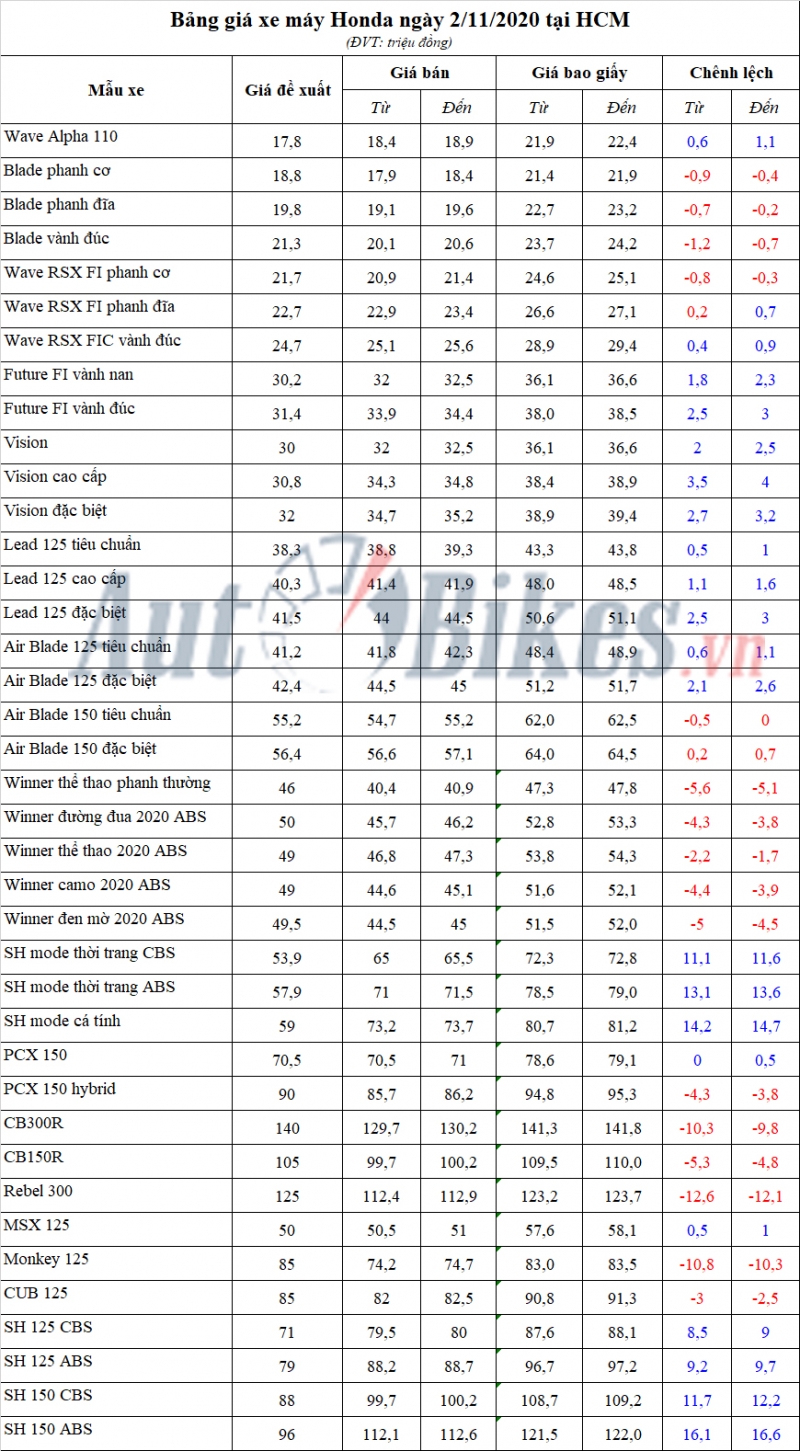 bang gia xe may honda ngay 2112020 11172