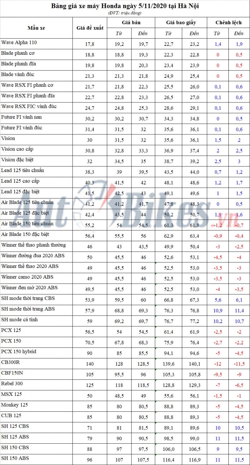 Bảng giá xe máy Honda ngày 5/11/2020