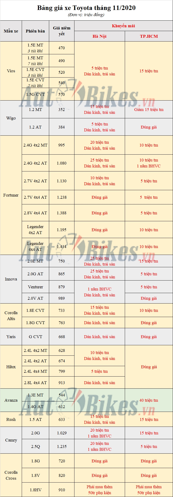 Toyota Vios, Fortuner, Innova giảm tới 25 triệu đồng toyota vios fortuner innova giam toi 25 trieu