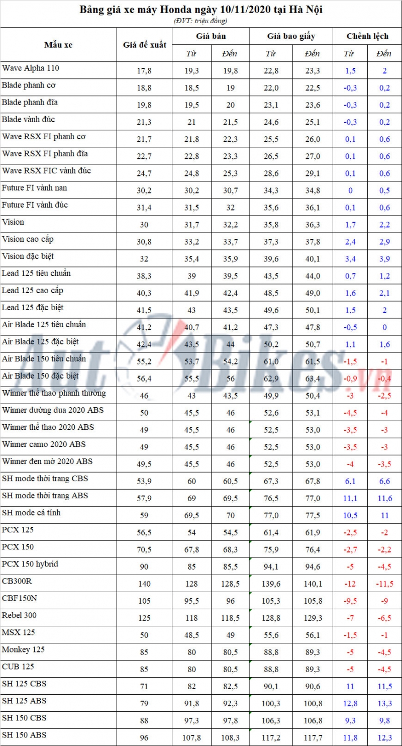 Bảng giá xe máy Honda ngày 10/11/2020 Bảng giá xe máy Honda ngày 10/11/2020
