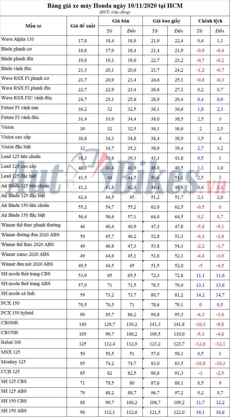 Bảng giá xe máy Honda ngày 10/11/2020 Bảng giá xe máy Honda ngày 10/11/2020