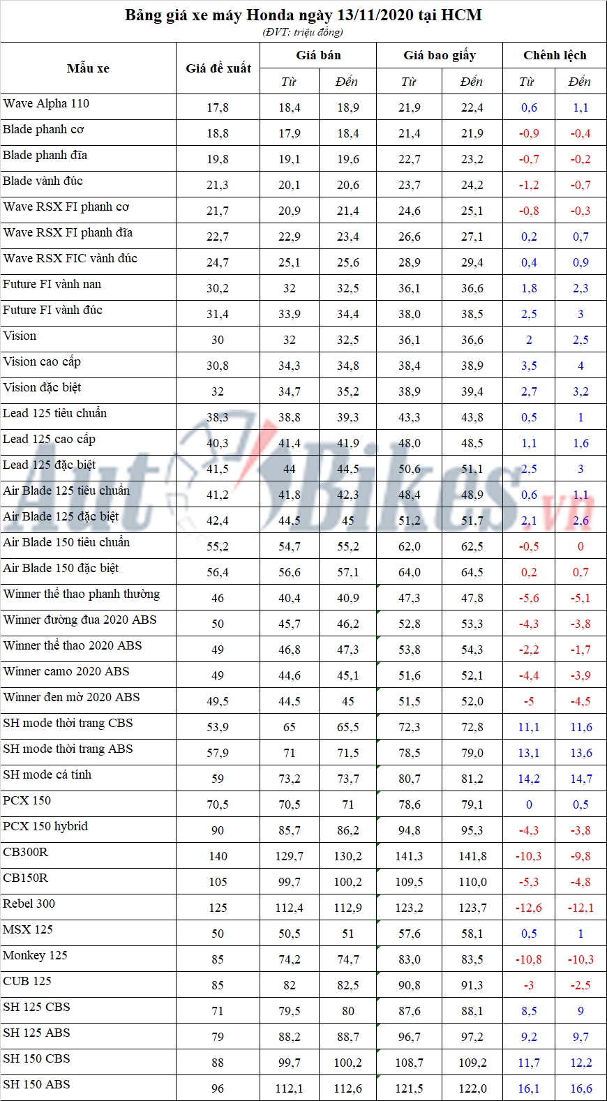 Bảng giá xe máy Honda ngày 13/11/2020