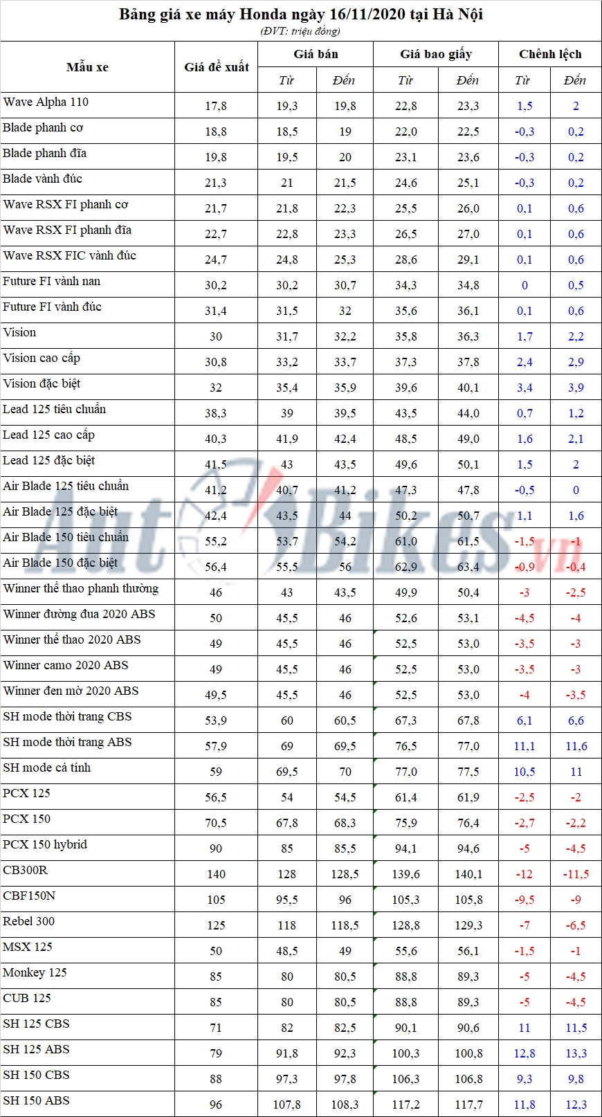 Bảng giá xe máy Honda ngày 16/11/2020