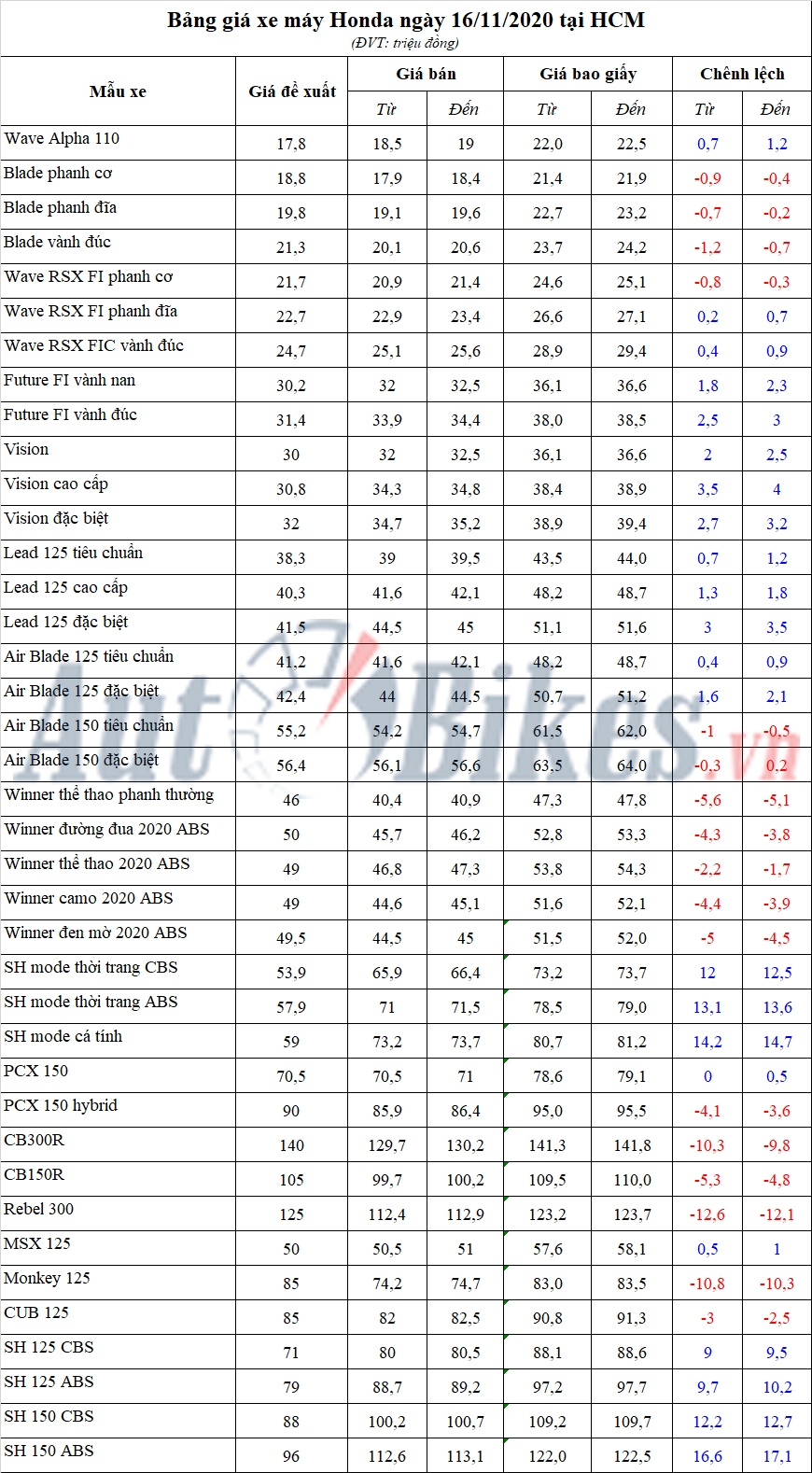 Bảng giá xe máy Honda ngày 16/11/2020