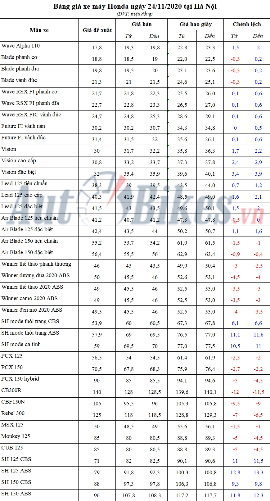 Bảng giá xe máy Honda ngày 24/11/2020