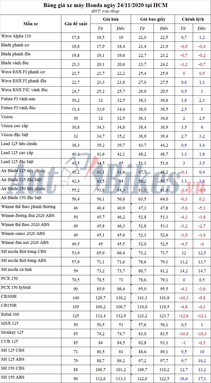 Bảng giá xe máy Honda ngày 24/11/2020