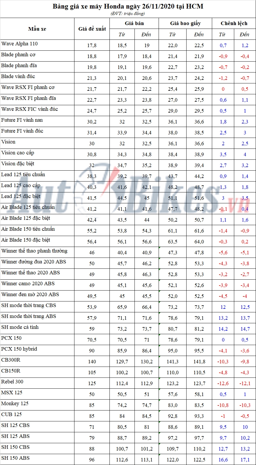 Bảng giá xe máy Honda ngày 26/11/2020
