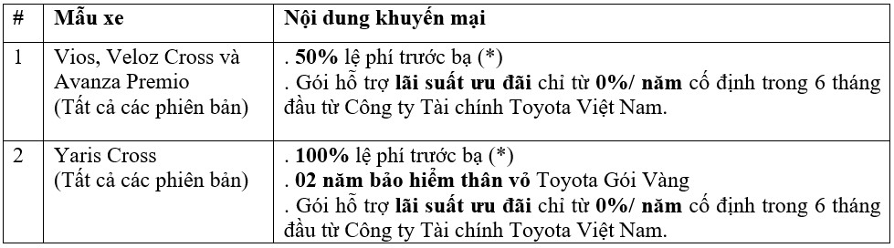 Toyota ưu đãi nhiều mẫu xe, cao nhất gần 90 triệu đồng