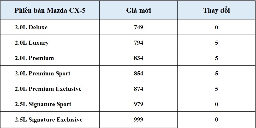 Mazda CX-5 bất ngờ tăng giá 5 triệu đồng