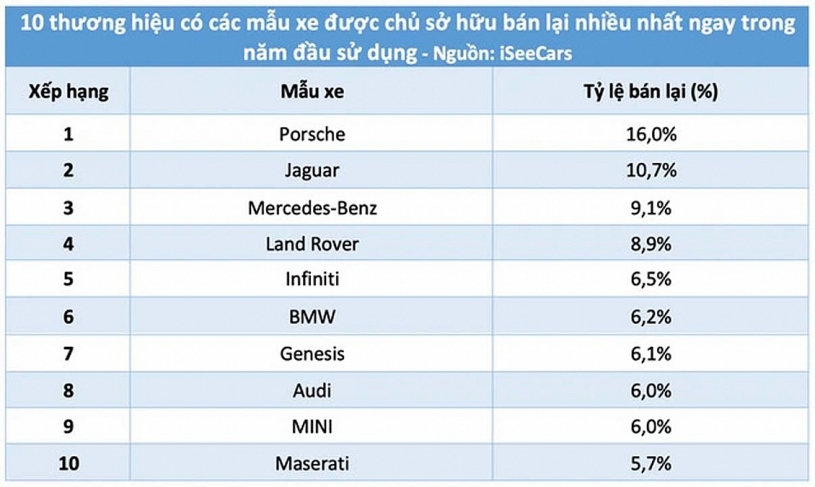 Ô tô hãng nào khiến người dùng nhanh chán nhất, bán lại ngay trong năm đầu tiên? Ô tô hãng nào khiến người dùng nhanh chán nhất, bán lại ngay trong năm đầu tiên?