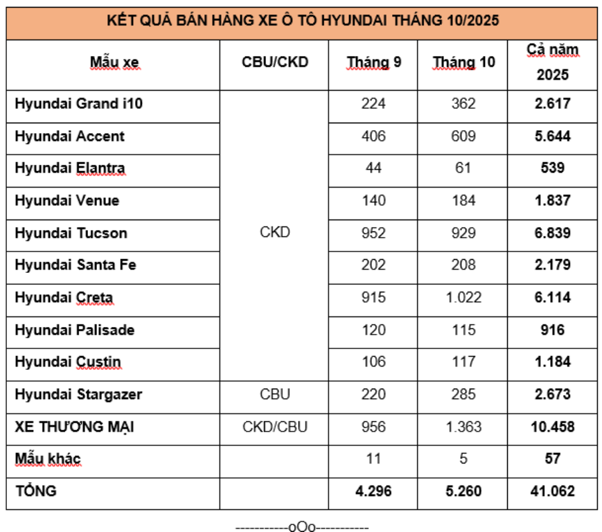 Hyundai bứt tốc cuối năm: Doanh số tháng 10 tăng hơn 22%