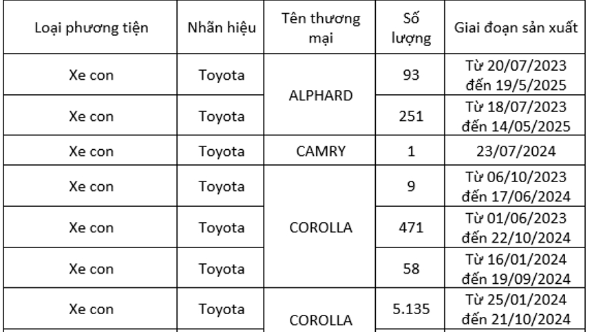 Toyota Việt Nam triệu hồi nhiều mẫu xe để cập nhật phần mềm điều khiển cụm đồng hồ táp lô