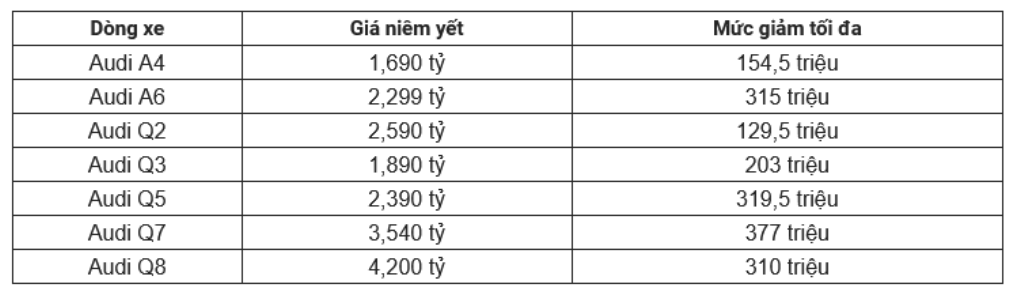 Audi gia nhập đường đua giảm giá, ưu đãi gần 380 triệu đồng cho xe đời mới Audi gia nhập đường đua giảm giá, ưu đãi gần 380 triệu đồng cho xe đời mới