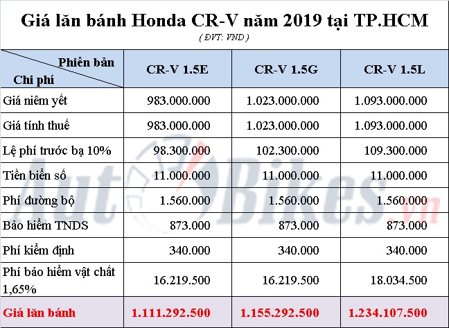 Giá lăn bánh Honda CR-V năm 2019 gia lan banh honda cr v nam 2019