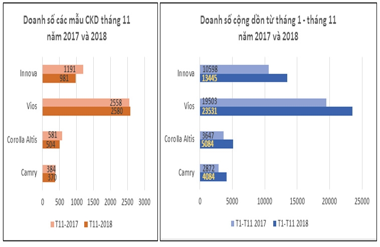 doanh so toyota thang 112018 vios giu vung ngoi dau