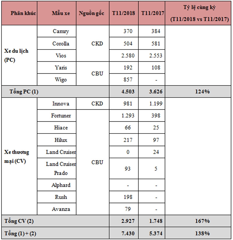 doanh so toyota thang 112018 vios giu vung ngoi dau