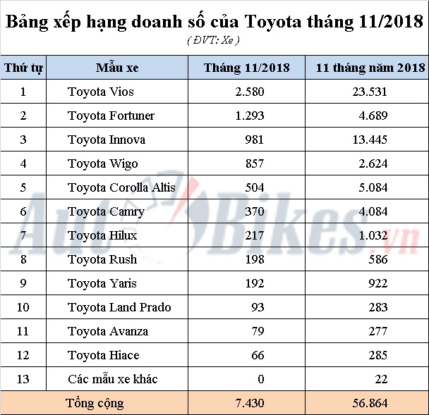 doanh so toyota thang 112018 vios giu vung ngoi dau