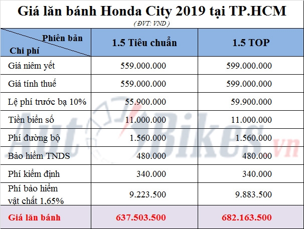 Giá lăn bánh Honda City 2019 gia lan banh honda city 2019