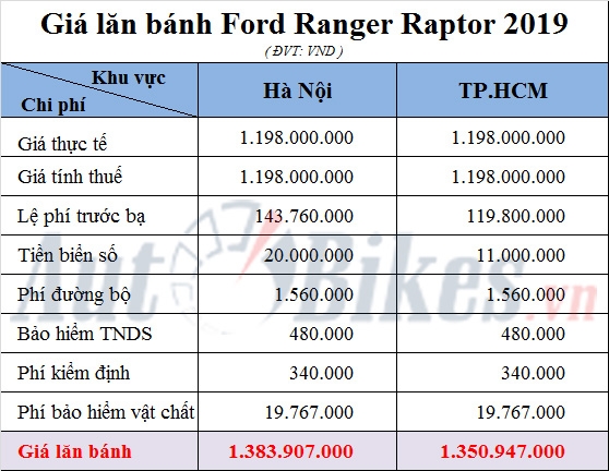 gia lan banh ford ranger raptor 2019